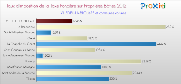 Taux d'imposition de la taxe foncière sur le bati 2012 pour VILLEDIEU-LA-BLOUèRE et les communes proches Comparaison des taux d'imposition de la taxe foncière sur le bati 2012 pour VILLEDIEU-LA-BLOUèRE et les communes voisines