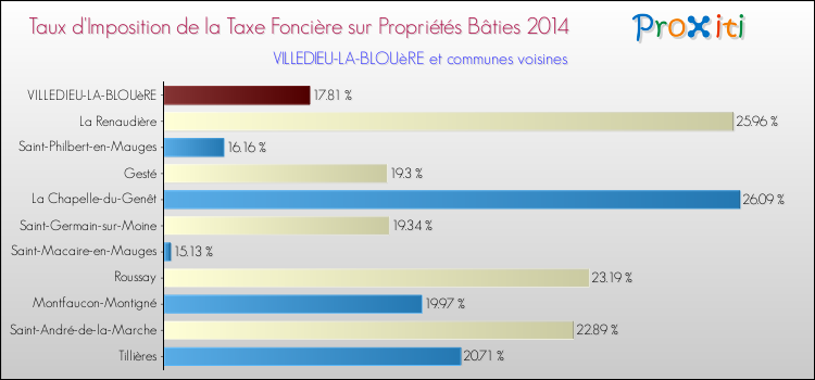 Taux d'imposition de la taxe foncière sur le bati 2014 pour VILLEDIEU-LA-BLOUèRE et les communes proches Comparaison des taux d'imposition de la taxe foncière sur le bati 2014 pour VILLEDIEU-LA-BLOUèRE et les communes voisines