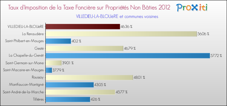 Taux d'imposition de la taxe foncière sur les immeubles et terrains non batis 2012 pour VILLEDIEU-LA-BLOUèRE et les communes proches Comparaison des taux d'imposition de la taxe foncière sur les immeubles et terrains non batis 2012 pour VILLEDIEU-LA-BLOUèRE et les communes voisines
