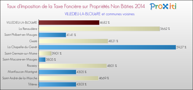 Taux d'imposition de la taxe foncière sur les immeubles et terrains non batis 2014 pour VILLEDIEU-LA-BLOUèRE et les communes proches Comparaison des taux d'imposition de la taxe foncière sur les immeubles et terrains non batis 2014 pour VILLEDIEU-LA-BLOUèRE et les communes voisines