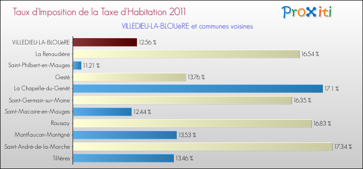 Taux d'imposition de la taxe d'habitation 2011 pour VILLEDIEU-LA-BLOUèRE et les communes proches Comparaison des taux d'imposition de la taxe d'habitation 2011 pour VILLEDIEU-LA-BLOUèRE et les communes voisines