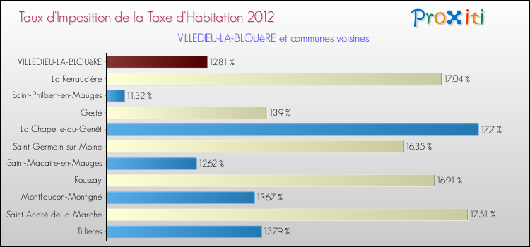 Taux d'imposition de la taxe d'habitation 2012 pour VILLEDIEU-LA-BLOUèRE et les communes proches Comparaison des taux d'imposition de la taxe d'habitation 2012 pour VILLEDIEU-LA-BLOUèRE et les communes voisines