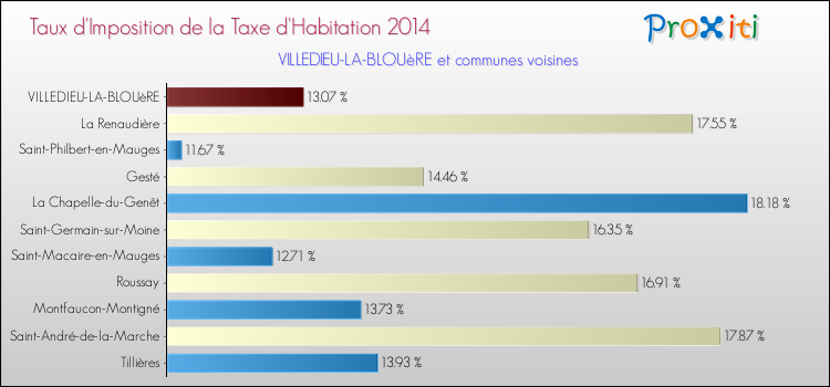Taux d'imposition de la taxe d'habitation 2014 pour VILLEDIEU-LA-BLOUèRE et les communes proches Comparaison des taux d'imposition de la taxe d'habitation 2014 pour VILLEDIEU-LA-BLOUèRE et les communes voisines