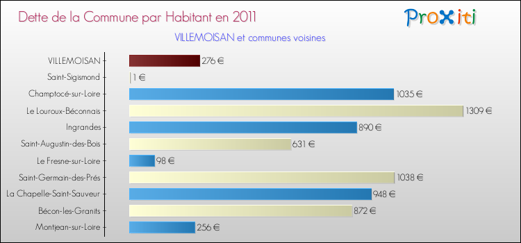 Dette par habitant de la commune en 2011 pour VILLEMOISAN et les communes proches Comparaison de la dette par habitant de la commune en 2011 pour VILLEMOISAN et les communes voisines