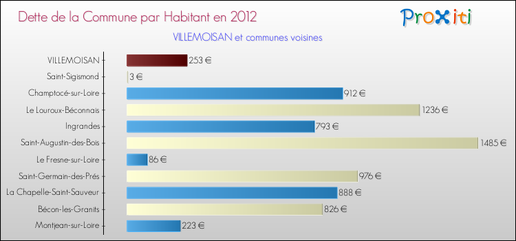 Dette par habitant de la commune en 2012 pour VILLEMOISAN et les communes proches Comparaison de la dette par habitant de la commune en 2012 pour VILLEMOISAN et les communes voisines