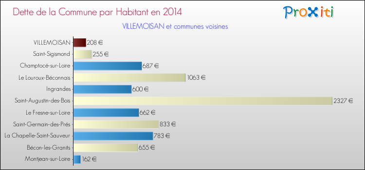 Dette par habitant de la commune en 2014 pour VILLEMOISAN et les communes proches Comparaison de la dette par habitant de la commune en 2014 pour VILLEMOISAN et les communes voisines