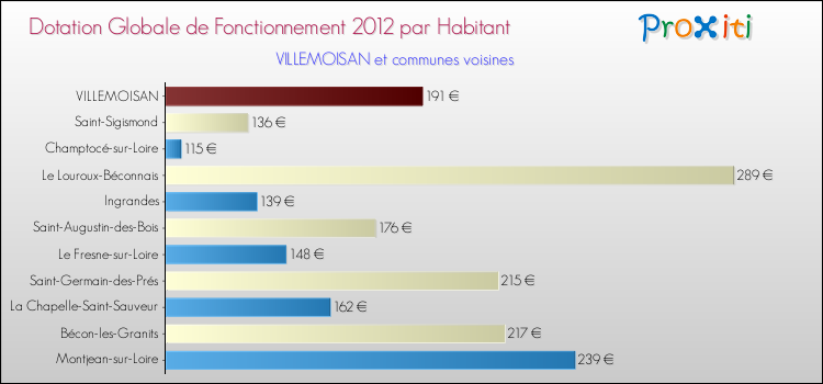 Montant des dotations globales de fonctionnement DGF par Habitant pour VILLEMOISAN et les communes proches Comparaison des des dotations globales de fonctionnement DGF par habitant pour VILLEMOISAN et les communes voisines