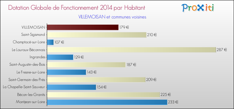 Montant des dotations globales de fonctionnement DGF par Habitant pour VILLEMOISAN et les communes proches en 2014. Comparaison des des dotations globales de fonctionnement DGF par habitant pour VILLEMOISAN et les communes voisines en 2014.