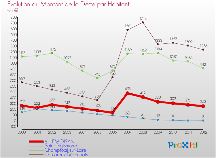 Evolution de la dette par habitant pour la commune de VILLEMOISAN et les communes proches de 2000 à 2012 Comparaison de la dette par habitant pour VILLEMOISAN et les communes voisines de 2000 à 2012