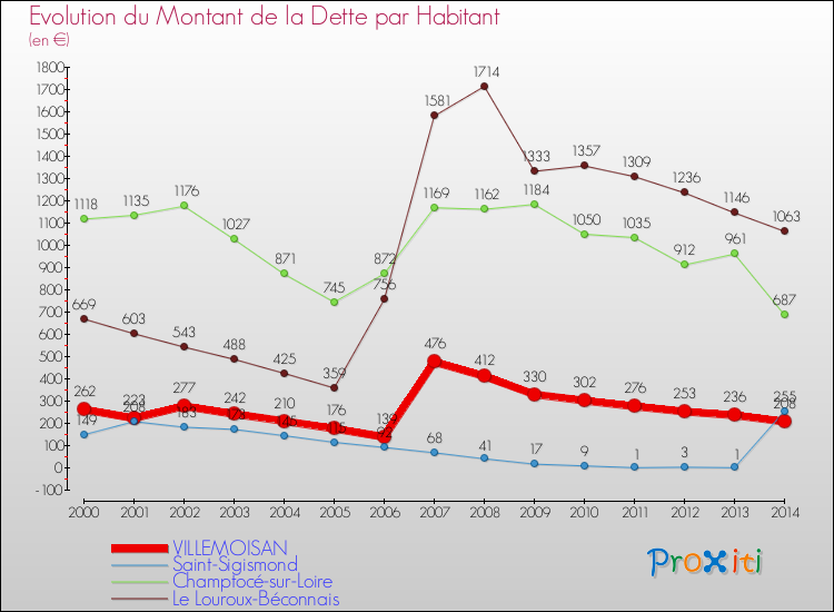 Evolution de la dette par habitant pour la commune de VILLEMOISAN et les communes proches de 2000 à 2014 Comparaison de la dette par habitant pour VILLEMOISAN et les communes voisines de 2000 à 2014