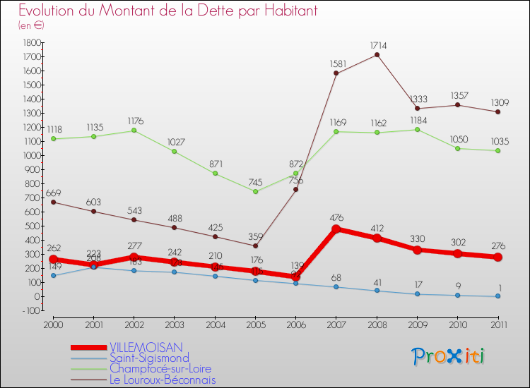 Evolution de la dette par habitant pour la commune de VILLEMOISAN et les communes proches Comparaison de la dette par habitant pour VILLEMOISAN et les communes voisines