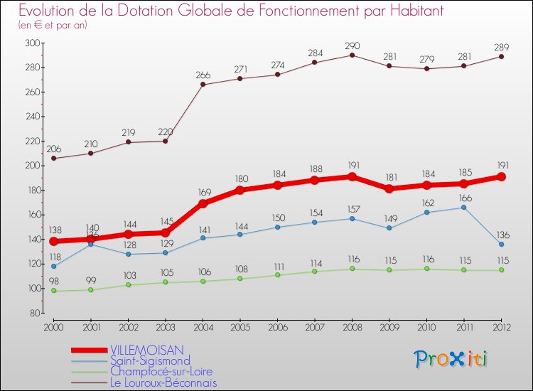 Evolution et montant de la dotation globale de fonctionnement par Habitant pour VILLEMOISAN et les communes proches Comparaison des dotations globales de fonctionnement par habitant pour VILLEMOISAN et les communes voisines