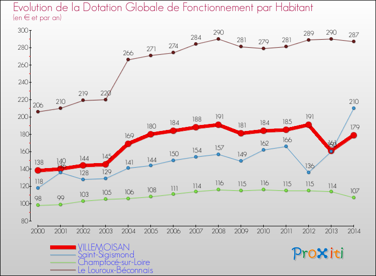 Evolution et montant de la dotation globale de fonctionnement par Habitant pour VILLEMOISAN et les communes proches de 2000 à 2014. Comparaison des dotations globales de fonctionnement par habitant pour VILLEMOISAN et les communes voisines de 2000 à 2014.