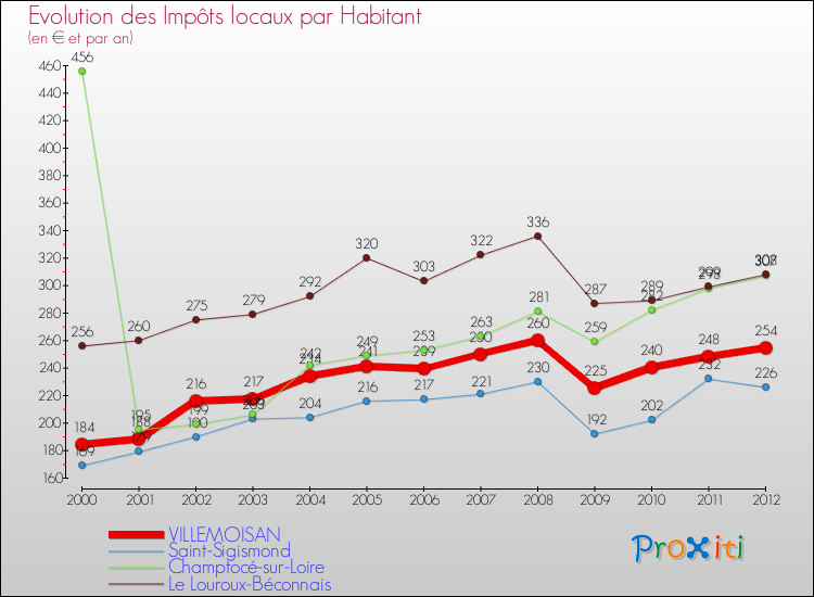Evolution et montant des impôts locaux par Habitant pour VILLEMOISAN et les communes proches Comparaison des impôts locaux par habitant pour VILLEMOISAN et les communes voisines
