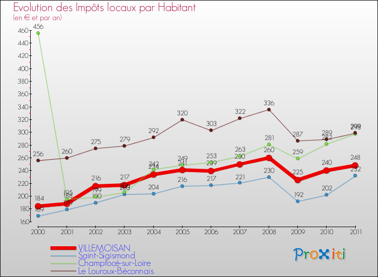 Evolution et montant des impôts locaux par Habitant pour VILLEMOISAN et les communes proches Comparaison des impôts locaux par habitant pour VILLEMOISAN et les communes voisines