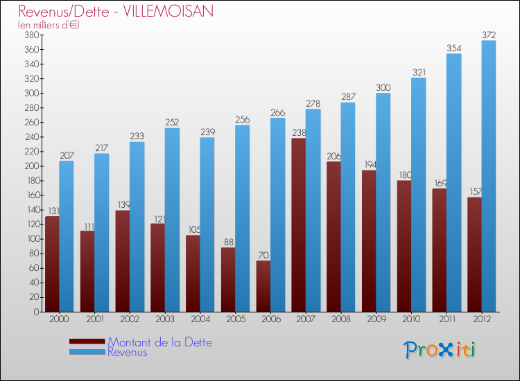 Evolution comparée de la dette et des revenus pour la commune de VILLEMOISAN de 2000 à 2012 Comparaison de la dette et des revenus pour VILLEMOISAN de 2000 à 2012