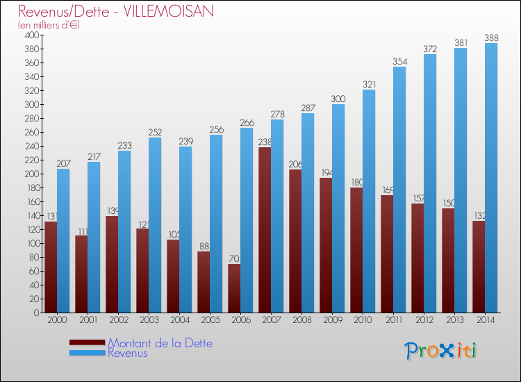 Evolution comparée de la dette et des revenus pour la commune de VILLEMOISAN de 2000 à 2014 Comparaison de la dette et des revenus pour VILLEMOISAN de 2000 à 2014