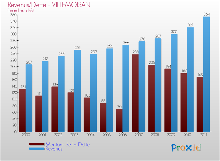 Evolution comparée de la dette et des revenus pour la commune de VILLEMOISAN de 2000 à 2011 Comparaison de la dette et des revenus pour VILLEMOISAN de 2000 à 2011
