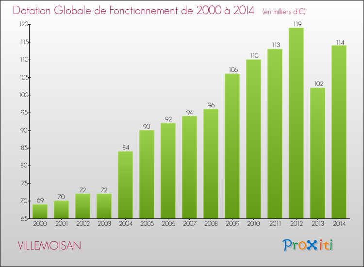 Evolution du montant de la Dotation Globale de Fonctionnement pour la commune de VILLEMOISAN de 2000 à 2014 Evolution du montant de la Dotation Globale de Fonctionnement pour VILLEMOISAN de 2000 à 2014