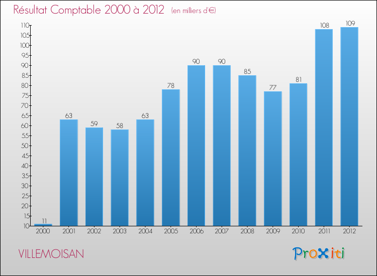 Evolution du résultat comptable pour la commune de VILLEMOISAN de 2000 à 2012 Evolution du résultat comptable pour VILLEMOISAN de 2000 à 2012