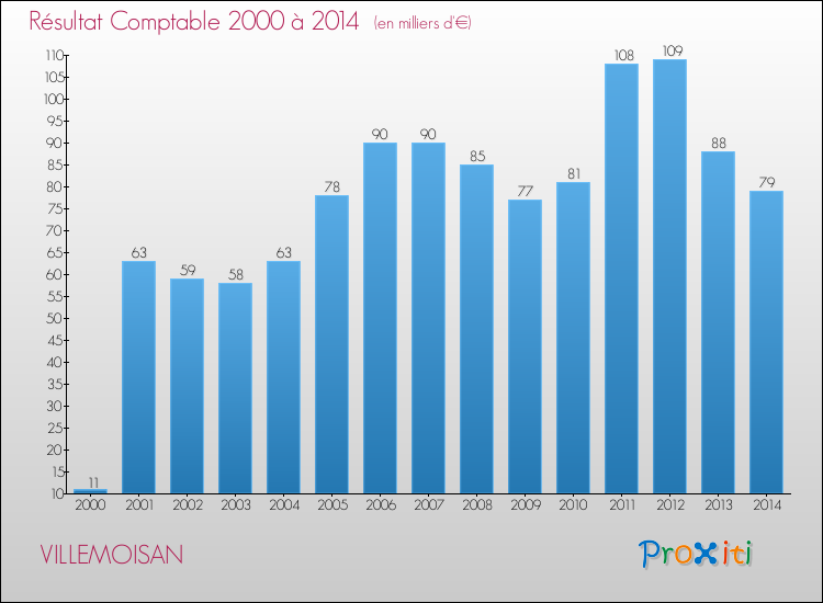 Evolution du résultat comptable pour la commune de VILLEMOISAN de 2000 à 2014 Evolution du résultat comptable pour VILLEMOISAN de 2000 à 2014
