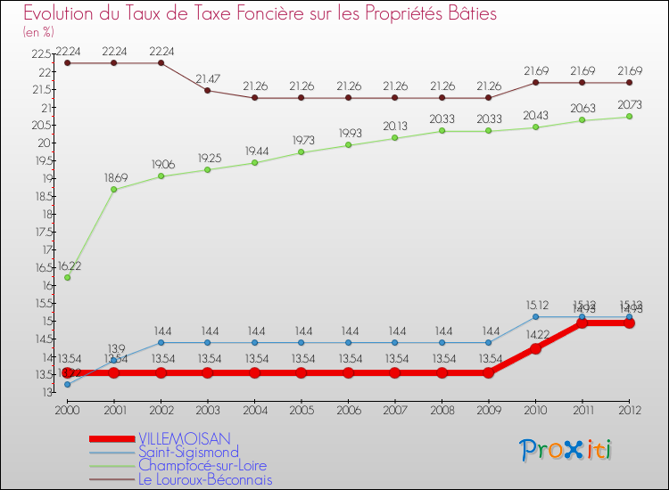 Evolution du taux de la taxe foncière sur le bati pour VILLEMOISAN et les communes proches de 2000 à 2012 Comparaison des taux de taxe foncière sur le bati pour VILLEMOISAN et les communes voisines de 2000 à 2012