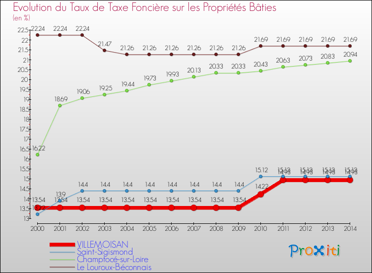 Evolution du taux de la taxe foncière sur le bati pour VILLEMOISAN et les communes proches de 2000 à 2014 Comparaison des taux de taxe foncière sur le bati pour VILLEMOISAN et les communes voisines de 2000 à 2014