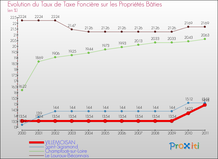 Evolution du taux de la taxe foncière sur le bati pour VILLEMOISAN et les communes proches Comparaison des taux de taxe foncière sur le bati pour VILLEMOISAN et les communes voisines