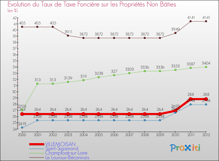 Evolution du taux de la taxe foncière sur les immeubles et terrains non batis pour VILLEMOISAN et les communes proches de 2000 à 2012 Comparaison des taux de la taxe foncière sur les immeubles et terrains non batis pour VILLEMOISAN et les communes voisines de 2000 à 2012