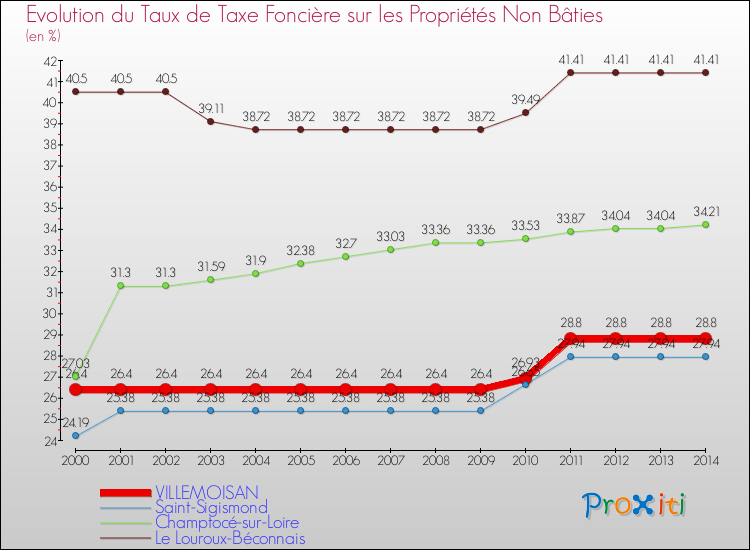 Evolution du taux de la taxe foncière sur les immeubles et terrains non batis pour VILLEMOISAN et les communes proches de 2000 à 2014 Comparaison des taux de la taxe foncière sur les immeubles et terrains non batis pour VILLEMOISAN et les communes voisines de 2000 à 2014