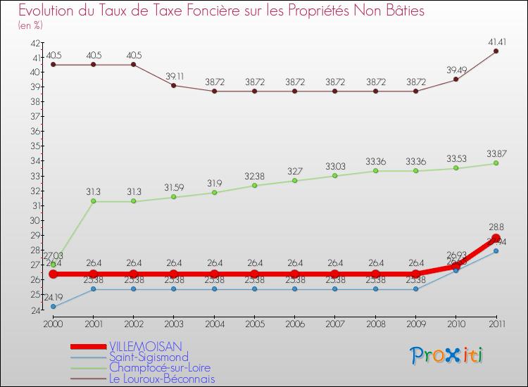 Evolution du taux de la taxe foncière sur les immeubles et terrains non batis pour VILLEMOISAN et les communes proches Comparaison des taux de la taxe foncière sur les immeubles et terrains non batis pour VILLEMOISAN et les communes voisines