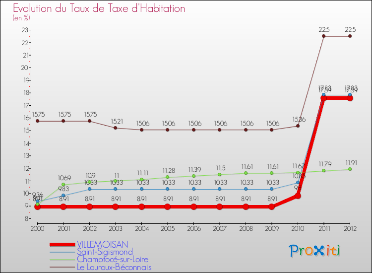 Evolution du taux de la taxe d'habitation pour VILLEMOISAN et les communes proches Comparaison des taux de la taxe d'habitation pour VILLEMOISAN et les communes voisines