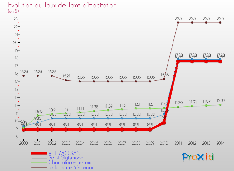 Evolution du taux de la taxe d'habitation pour VILLEMOISAN et les communes proches de 2000 à 2014 Comparaison des taux de la taxe d'habitation pour VILLEMOISAN et les communes voisines de 2000 à 2014