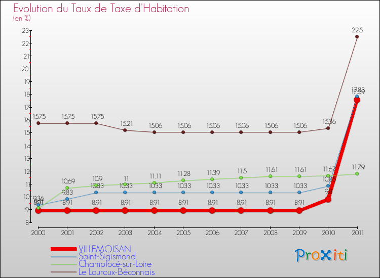 Evolution du taux de la taxe d'habitation pour VILLEMOISAN et les communes proches Comparaison des taux de la taxe d'habitation pour VILLEMOISAN et les communes voisines