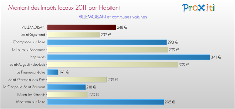 Montant des impôts locaux par Habitant pour VILLEMOISAN et les communes proches Comparaison des impôts locaux par habitant pour VILLEMOISAN et les communes voisines