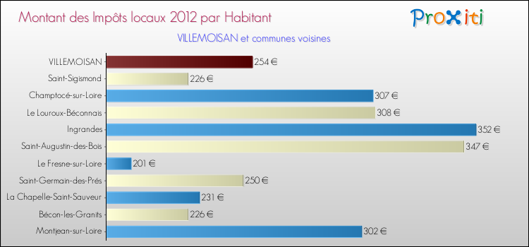 Montant des impôts locaux par Habitant pour VILLEMOISAN et les communes proches Comparaison des impôts locaux par habitant pour VILLEMOISAN et les communes voisines