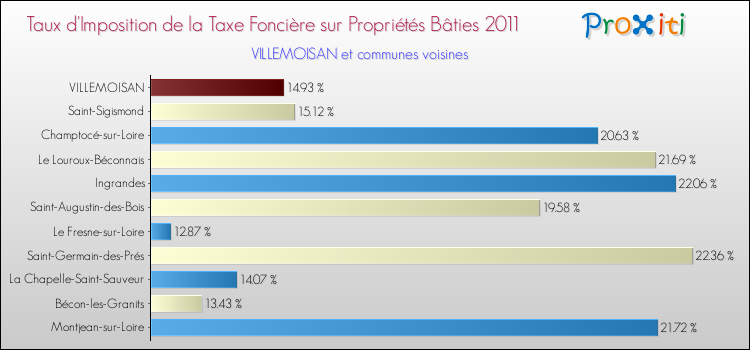 Taux d'imposition de la taxe foncière sur le bati 2011 pour VILLEMOISAN et les communes proches Comparaison des taux d'imposition de la taxe foncière sur le bati 2011 pour VILLEMOISAN et les communes voisines