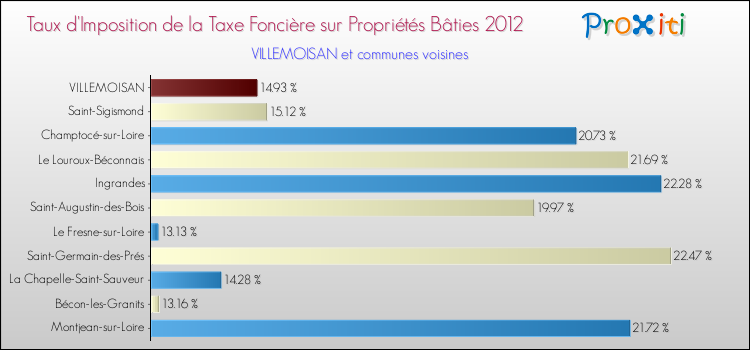 Taux d'imposition de la taxe foncière sur le bati 2012 pour VILLEMOISAN et les communes proches Comparaison des taux d'imposition de la taxe foncière sur le bati 2012 pour VILLEMOISAN et les communes voisines