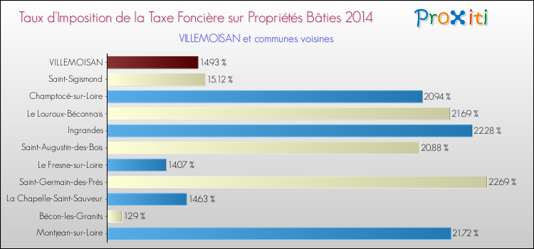 Taux d'imposition de la taxe foncière sur le bati 2014 pour VILLEMOISAN et les communes proches Comparaison des taux d'imposition de la taxe foncière sur le bati 2014 pour VILLEMOISAN et les communes voisines