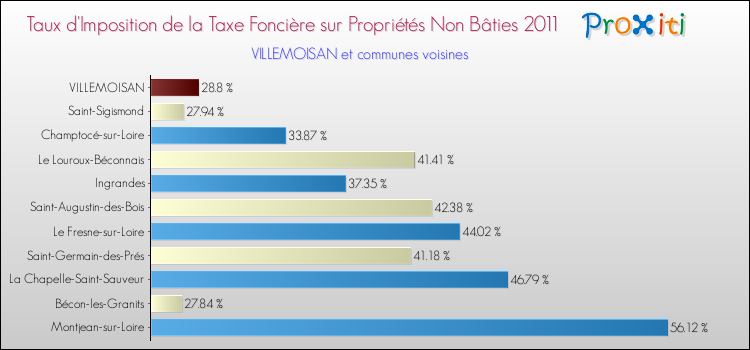 Taux d'imposition de la taxe foncière sur les immeubles et terrains non batis 2011 pour VILLEMOISAN et les communes proches Comparaison des taux d'imposition de la taxe foncière sur les immeubles et terrains non batis 2011 pour VILLEMOISAN et les communes voisines