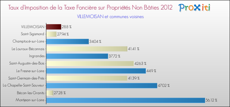 Taux d'imposition de la taxe foncière sur les immeubles et terrains non batis 2012 pour VILLEMOISAN et les communes proches Comparaison des taux d'imposition de la taxe foncière sur les immeubles et terrains non batis 2012 pour VILLEMOISAN et les communes voisines