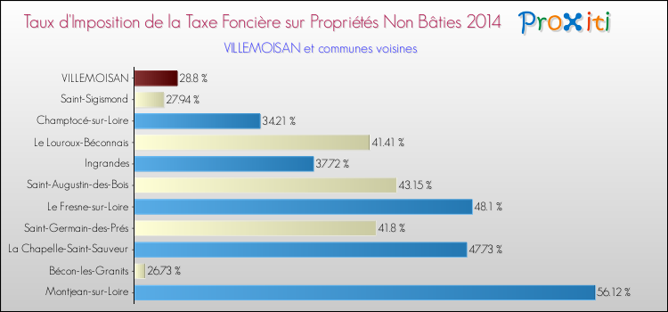 Taux d'imposition de la taxe foncière sur les immeubles et terrains non batis 2014 pour VILLEMOISAN et les communes proches Comparaison des taux d'imposition de la taxe foncière sur les immeubles et terrains non batis 2014 pour VILLEMOISAN et les communes voisines