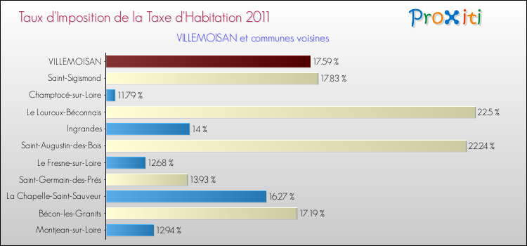Taux d'imposition de la taxe d'habitation 2011 pour VILLEMOISAN et les communes proches Comparaison des taux d'imposition de la taxe d'habitation 2011 pour VILLEMOISAN et les communes voisines