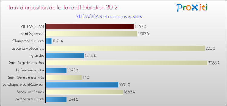 Taux d'imposition de la taxe d'habitation 2012 pour VILLEMOISAN et les communes proches Comparaison des taux d'imposition de la taxe d'habitation 2012 pour VILLEMOISAN et les communes voisines