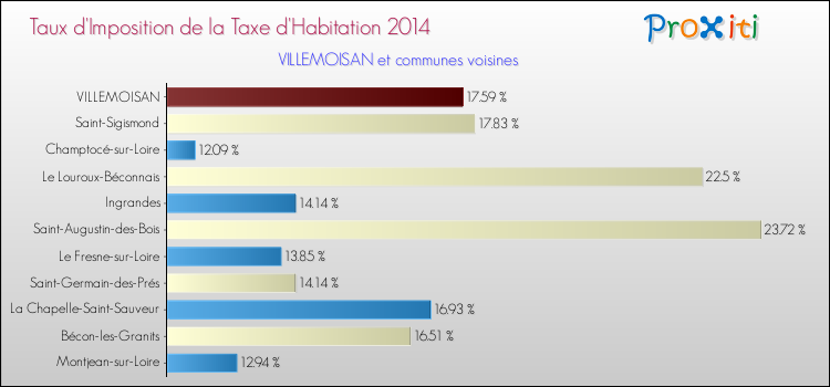 Taux d'imposition de la taxe d'habitation 2014 pour VILLEMOISAN et les communes proches Comparaison des taux d'imposition de la taxe d'habitation 2014 pour VILLEMOISAN et les communes voisines