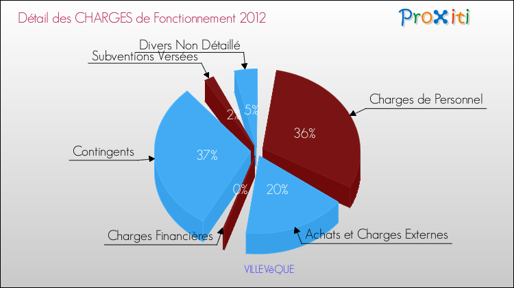 Décomposition des Charges de Fonctionnement 2012 de la commune de VILLEVêQUE Charges de Fonctionnement 2012 pour la commune de VILLEVêQUE
