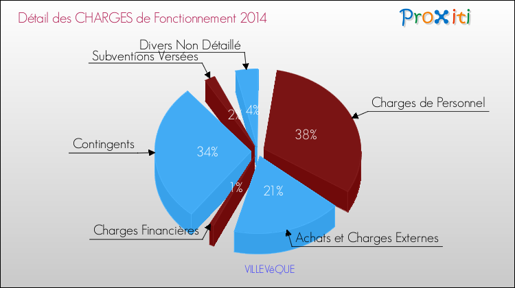 Décomposition des Charges de Fonctionnement 2014 de la commune de VILLEVêQUE Charges de Fonctionnement 2014 pour la commune de VILLEVêQUE