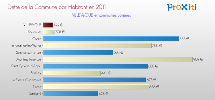 Dette par habitant de la commune en 2011 pour VILLEVêQUE et les communes proches Comparaison de la dette par habitant de la commune en 2011 pour VILLEVêQUE et les communes voisines