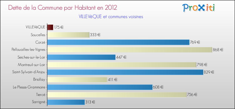 Dette par habitant de la commune en 2012 pour VILLEVêQUE et les communes proches Comparaison de la dette par habitant de la commune en 2012 pour VILLEVêQUE et les communes voisines