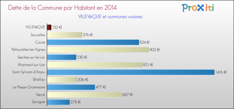 Dette par habitant de la commune en 2014 pour VILLEVêQUE et les communes proches Comparaison de la dette par habitant de la commune en 2014 pour VILLEVêQUE et les communes voisines